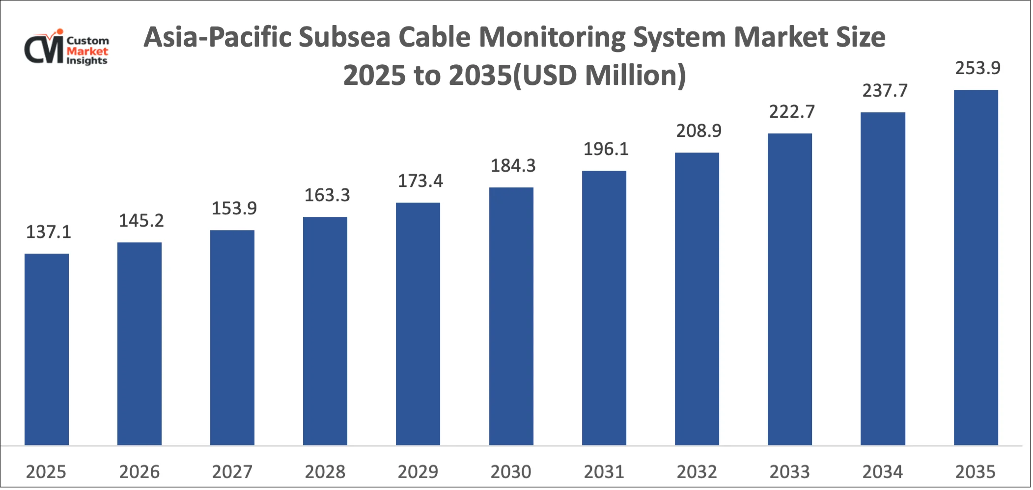 Asia-Pacific Subsea Cable Monitoring System Market Size 2025 to 2035(USD Million)