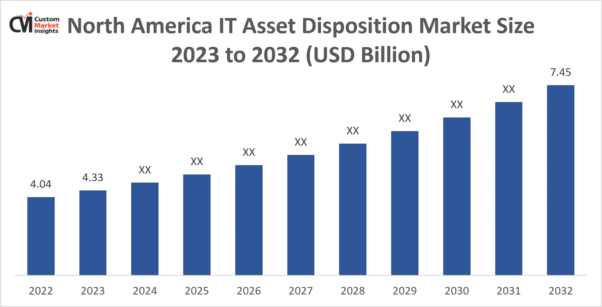 North America IT Asset Disposition Market Size 2023 to 2032