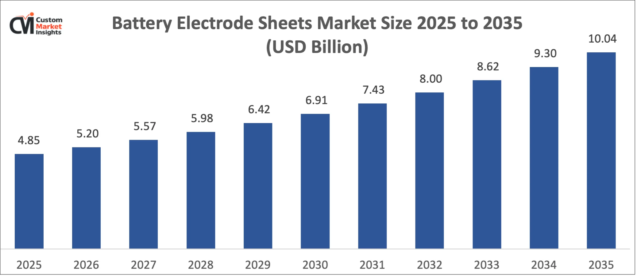 Battery Electrode Sheets Market Size 2025 to 2035   (USD Billion)