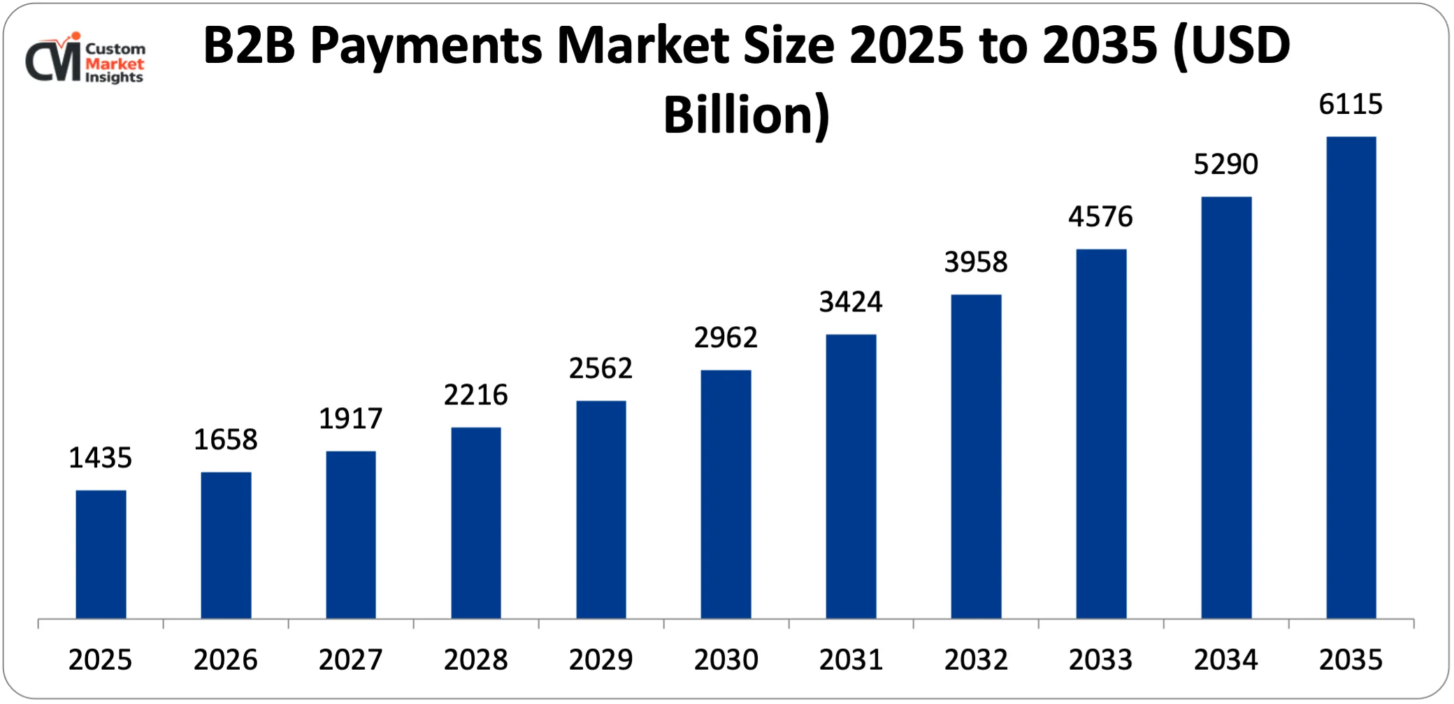 B2B Payments Market Size 2025 to 2035 (USD Billion)