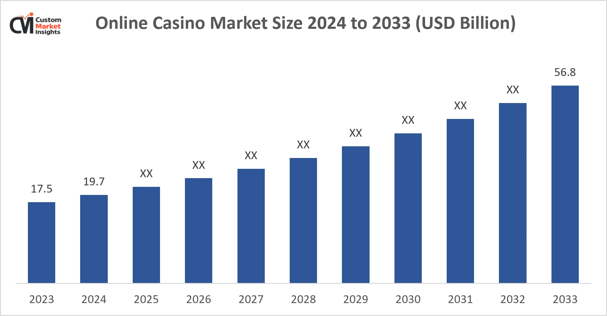 Online Casino Market Size 2024 to 2033