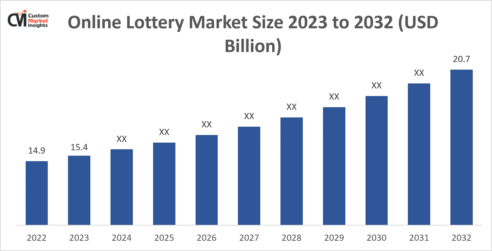 Global Online Lottery Market Size Likely to Reach at a CAGR of 7% By 2033 1 Online Lottery Market Size 2023 To 2032