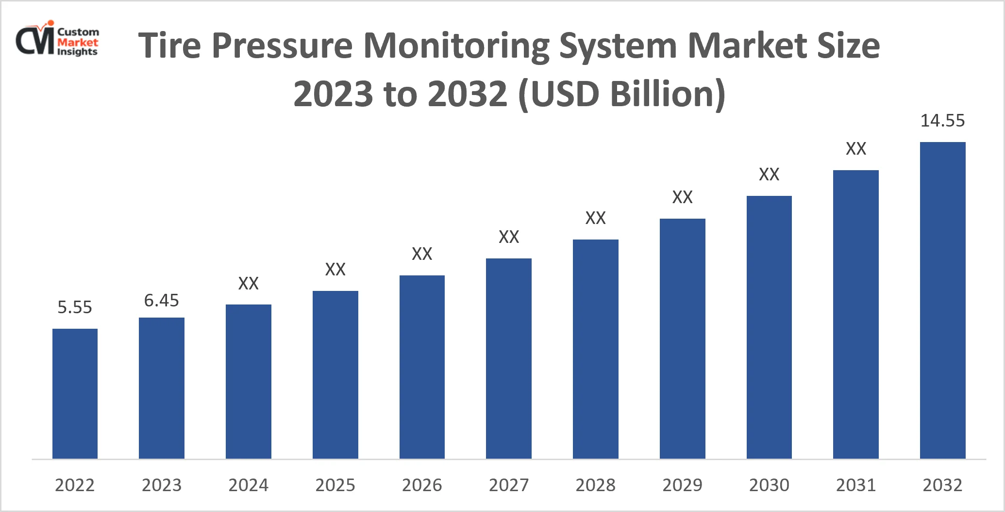 Tire Pressure Monitoring System Market Size 2023 to 2032