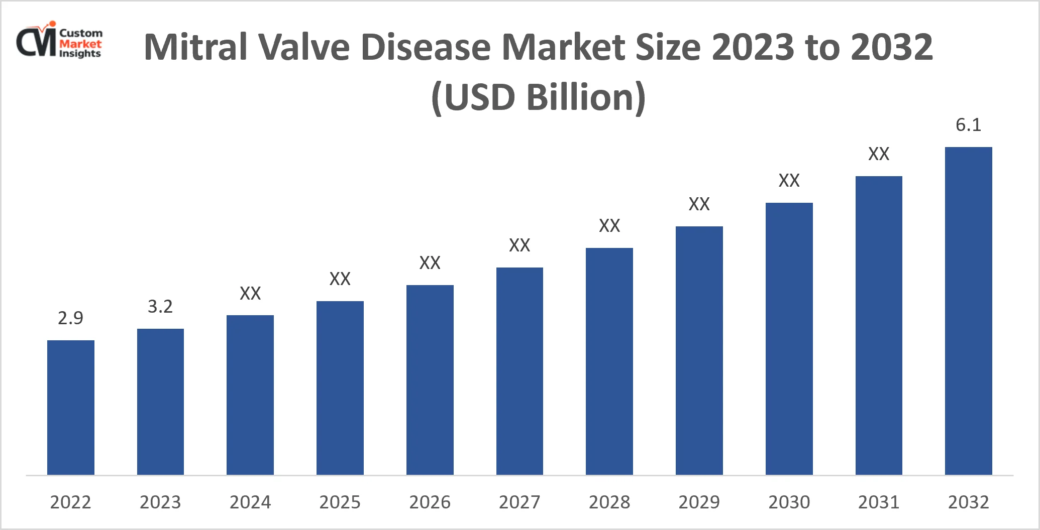 Mitral Valve Disease Market Size 2023 to 2032