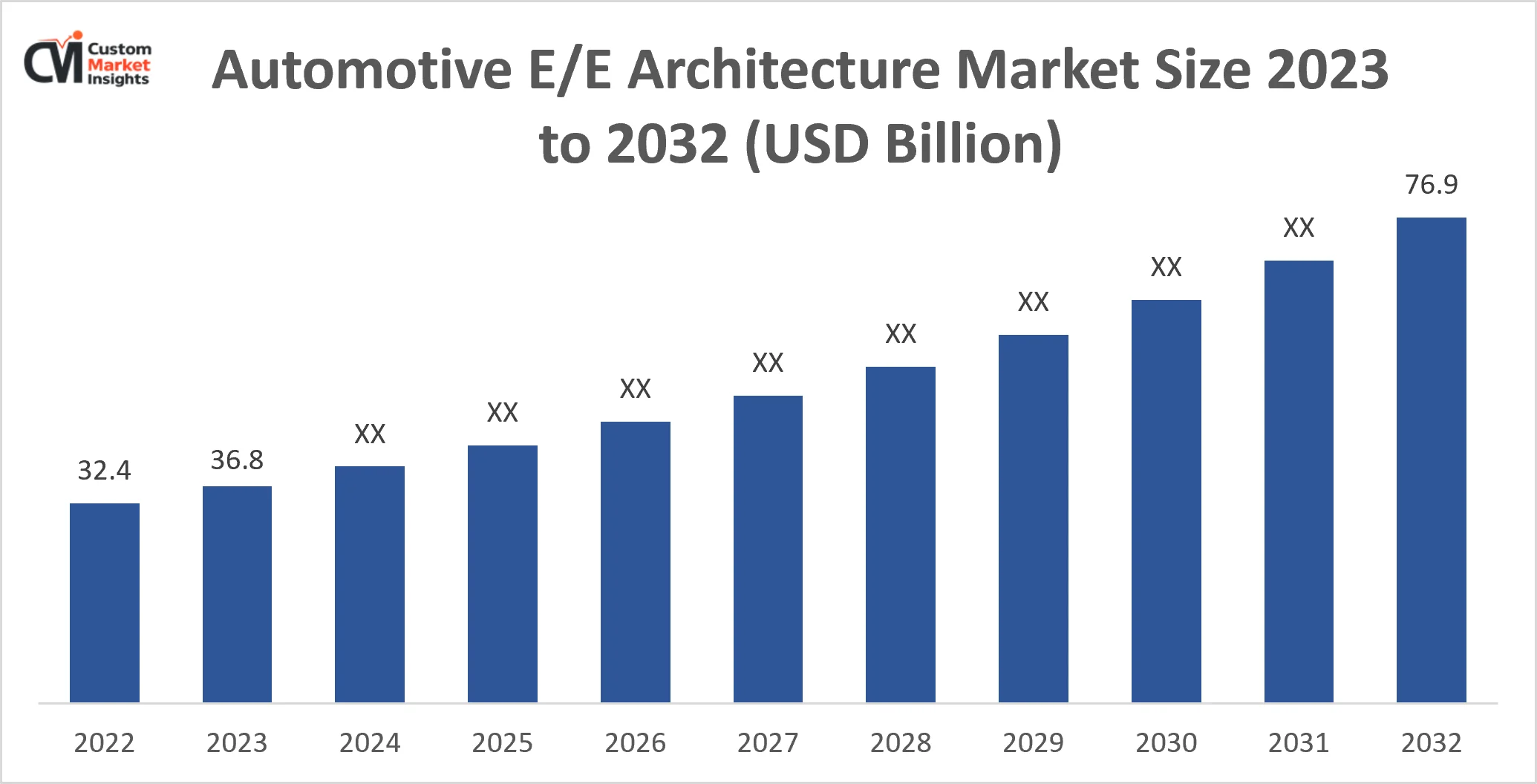 Global Automotive E/E Architecture Market Size Likely to Reach at a CAGR of 8.4% By 2033 1 Automotive Ee Architecture Market Size 2023 To 2032