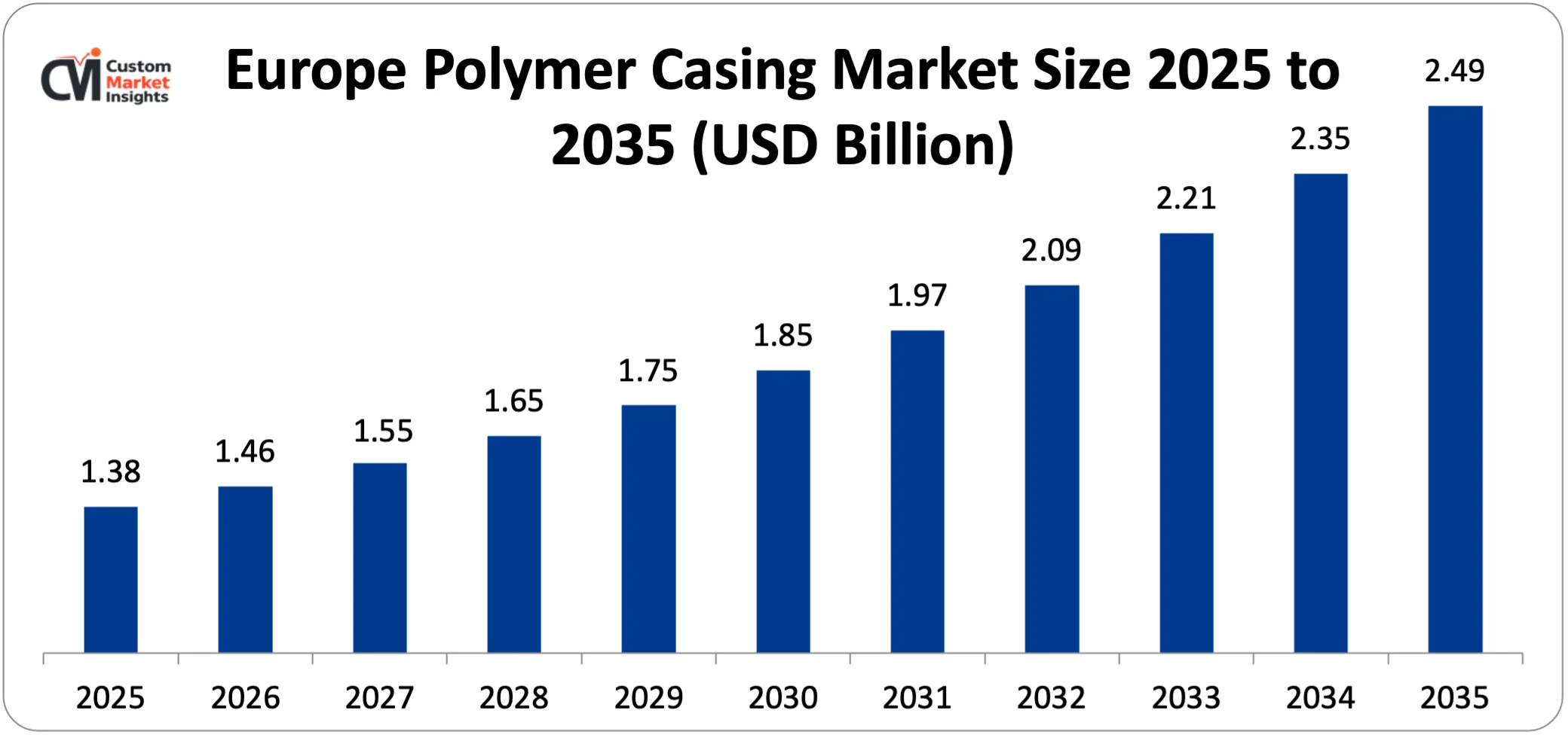Europe Polymer Casing Market Size 2025 to 2035 (USD Billion)