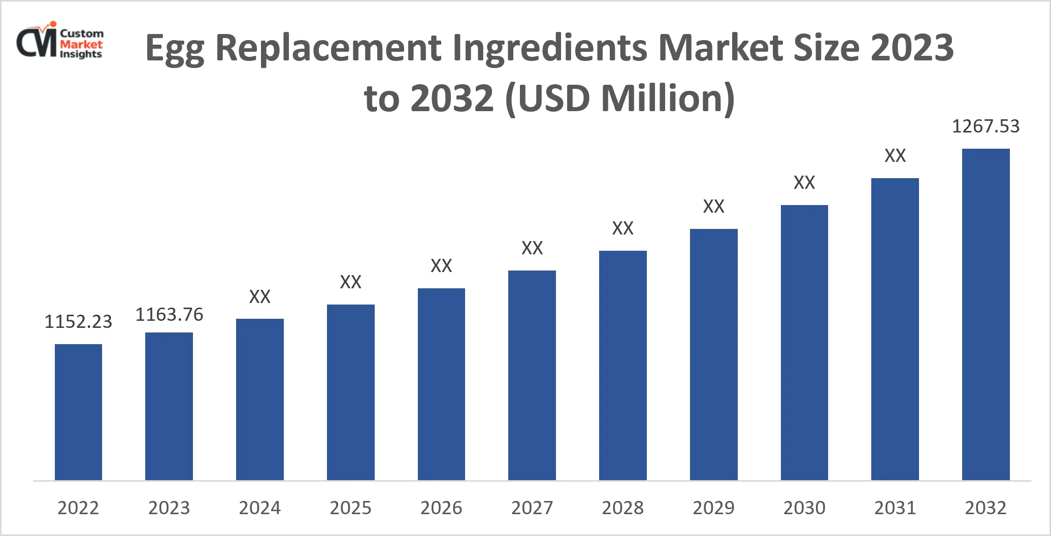 Global Egg Replacement Ingredients Market Size Likely to Surpass At a CAGR of 6.5% By 2033 1 Egg Replacement Ingredients Market Size 2023 To 2032