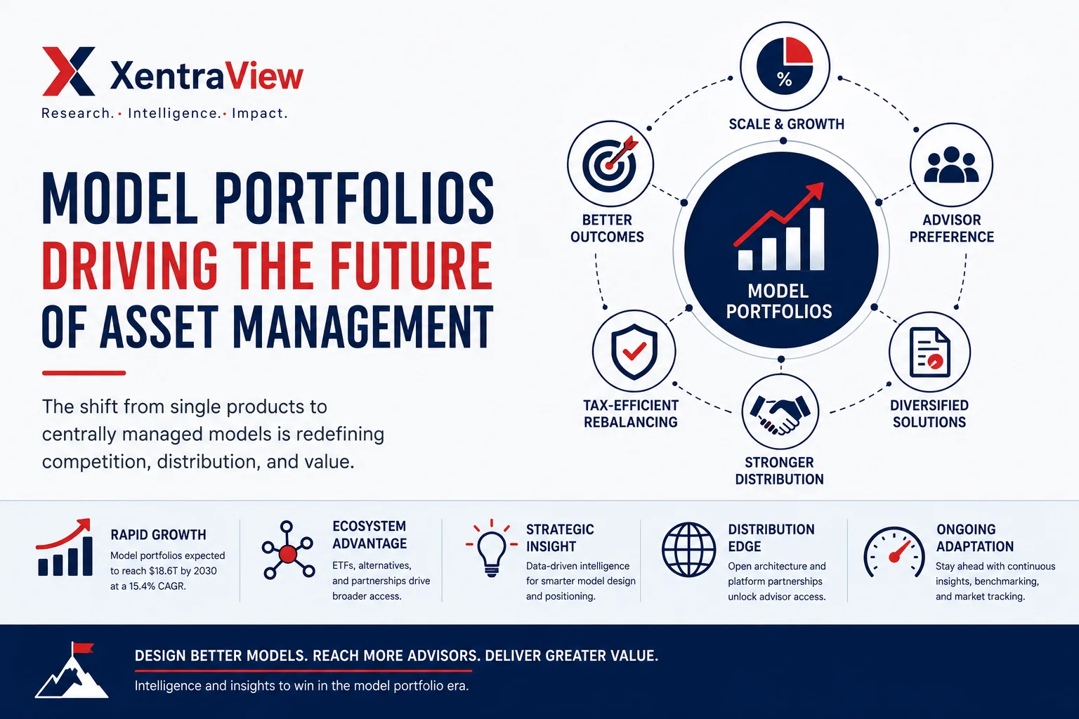 Model Portfolios Are Reshaping Asset Management: Growth, Distribution &Amp; Competitive Advantage