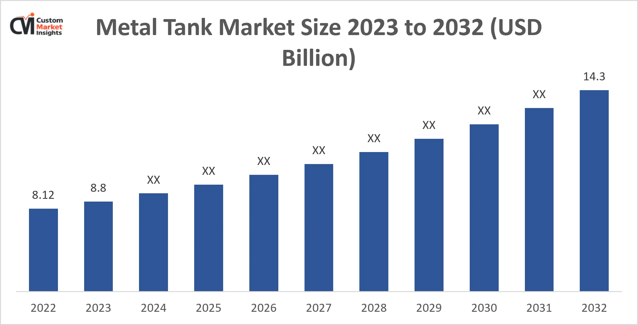 Metal Tank Market Size 2023 to 2032