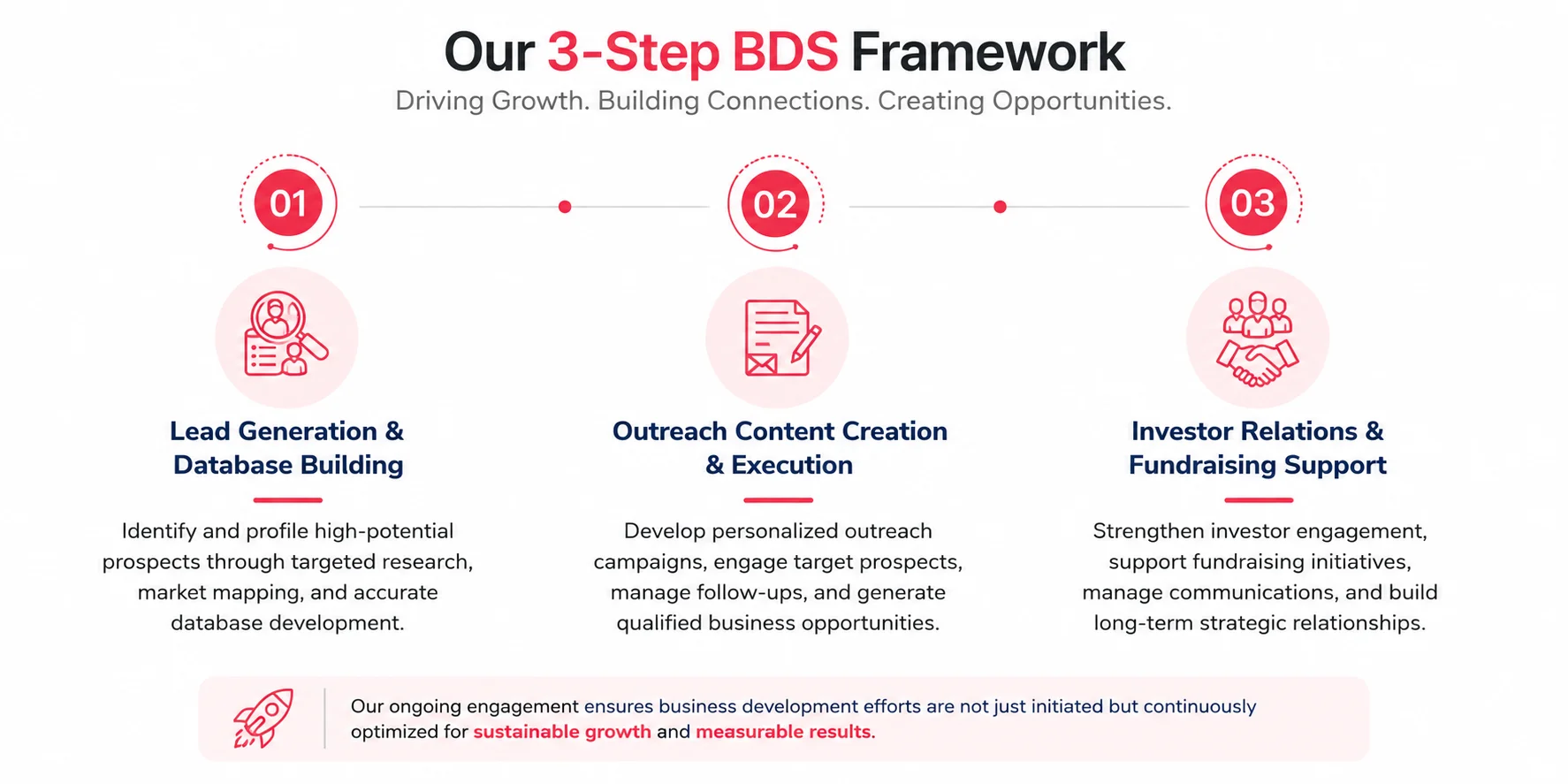 Business Development Support Services 1 Business Development Support Services