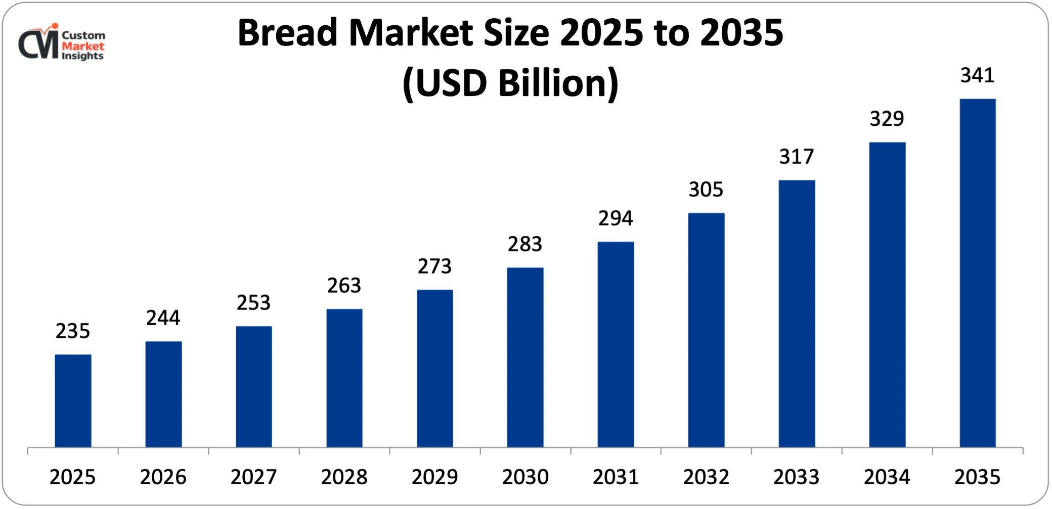 Bread Market Size 2025 to 2035 (USD Billion)
