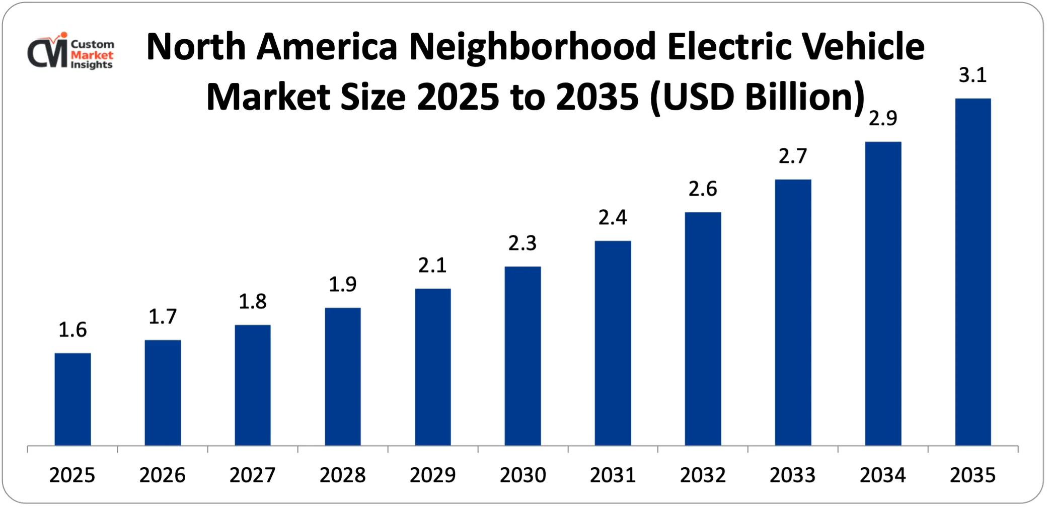 North America Neighborhood Electric Vehicle Market Size 2025 to 2035 (USD Billion)