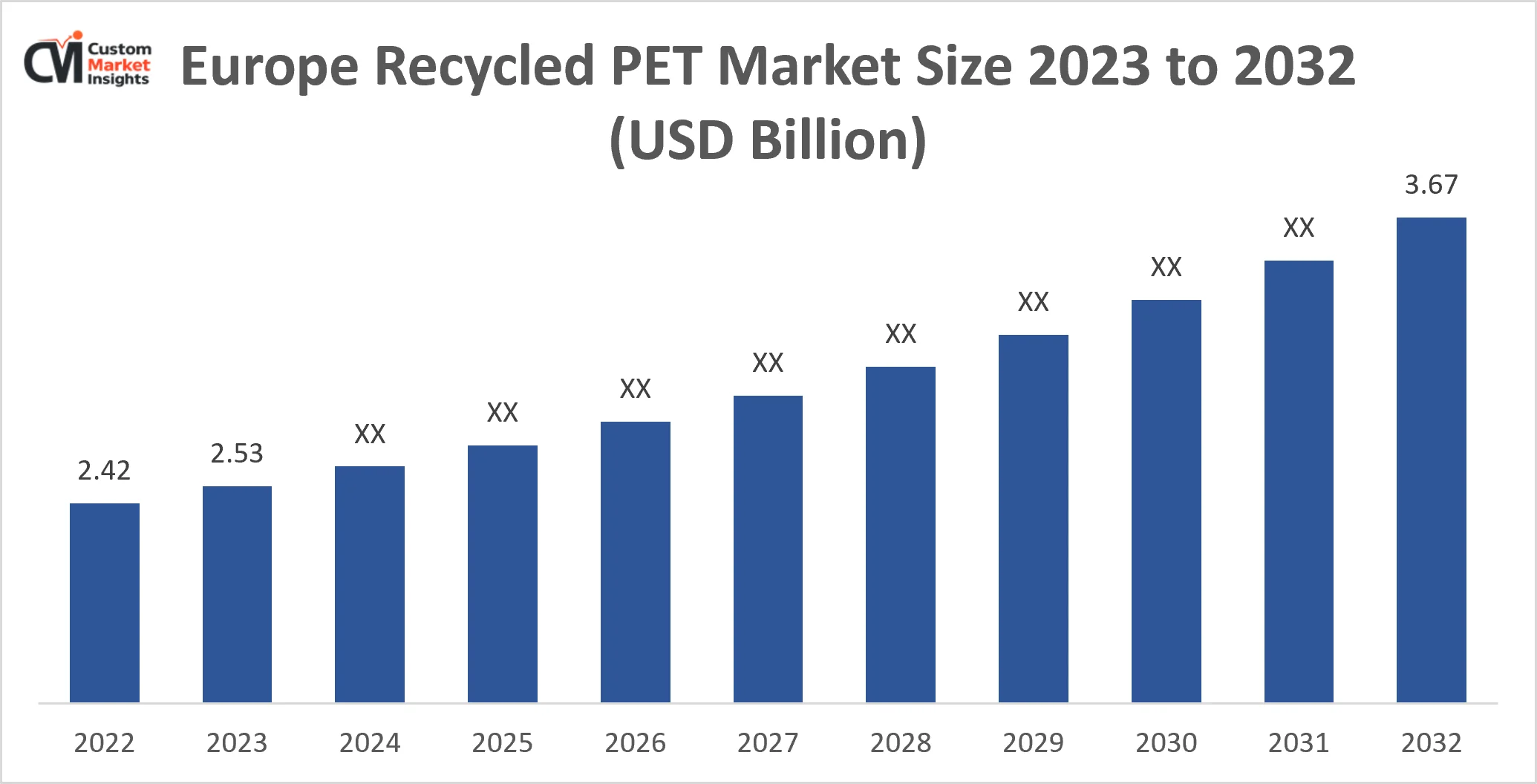 Europe Recycled PET Market Size 2023 to 2032