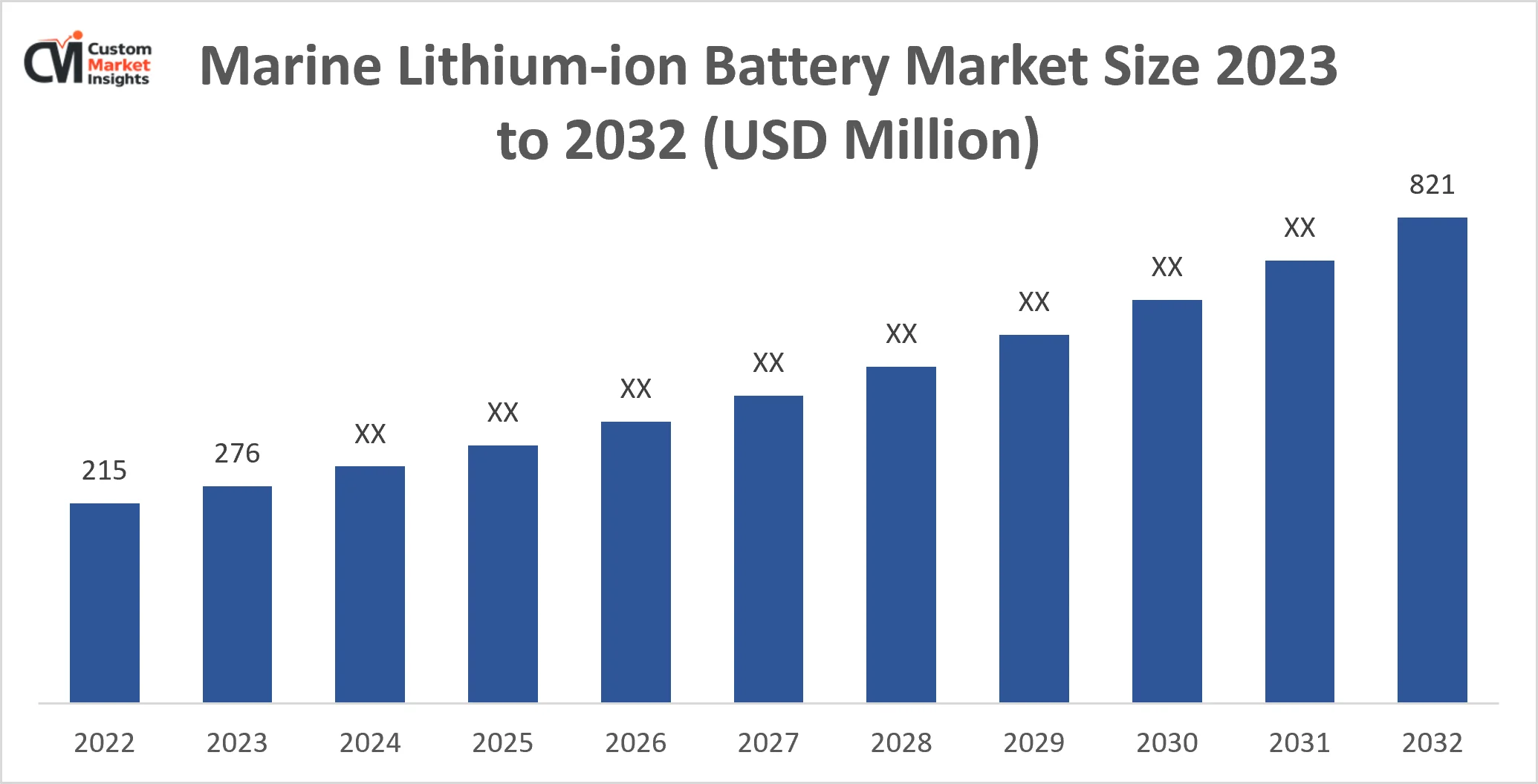 Marine Lithium-Ion Battery Market Size 2023 To 2032