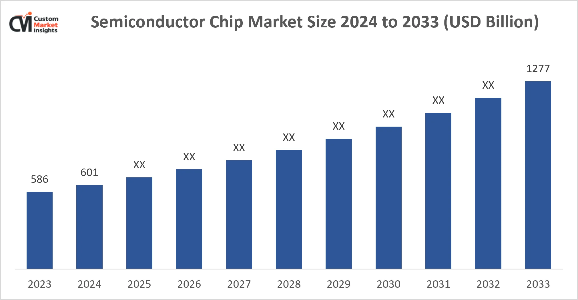 Semiconductor Chip Market Size 2024 to 2033