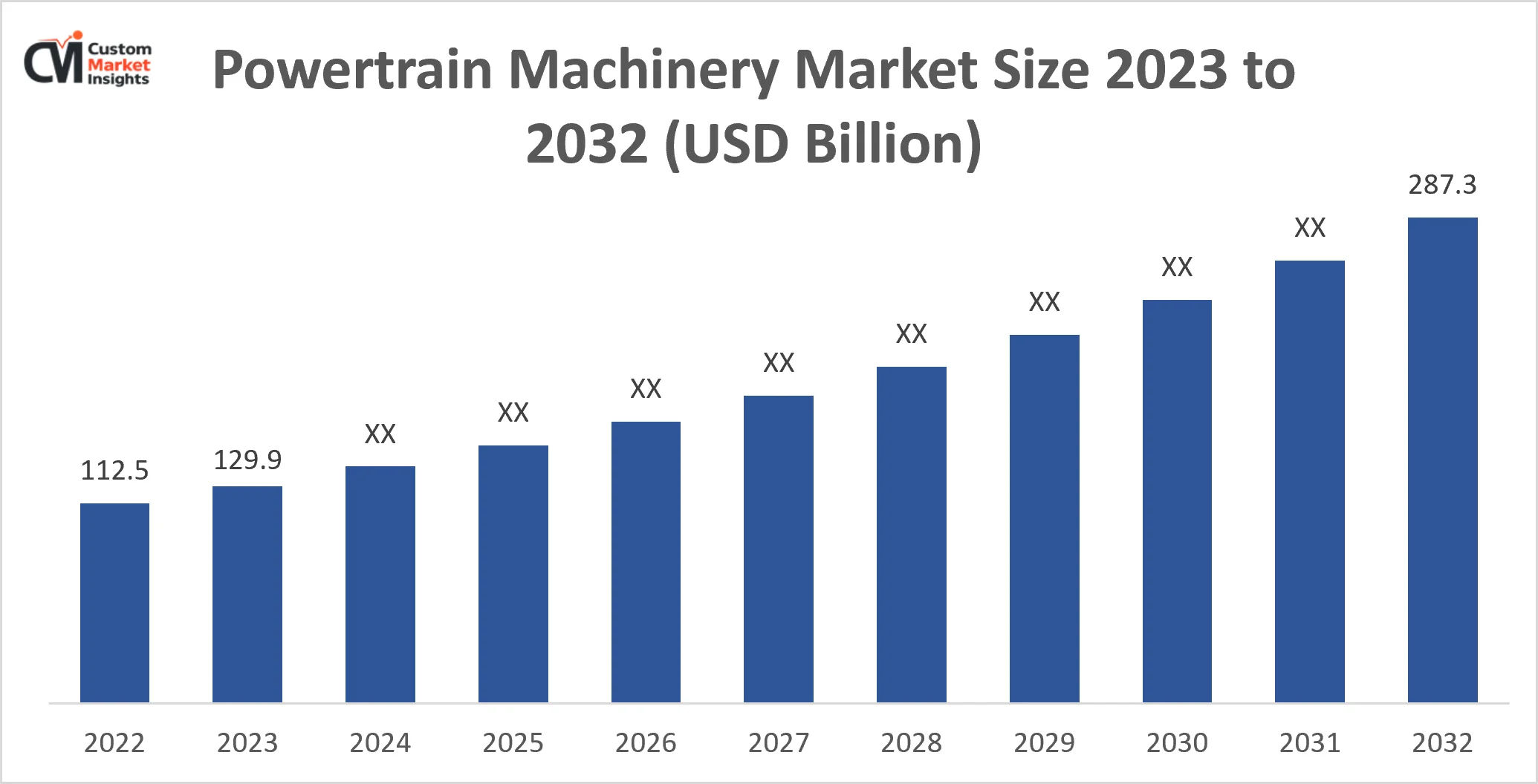Powertrain Machinery Market Size 2023 to 2032