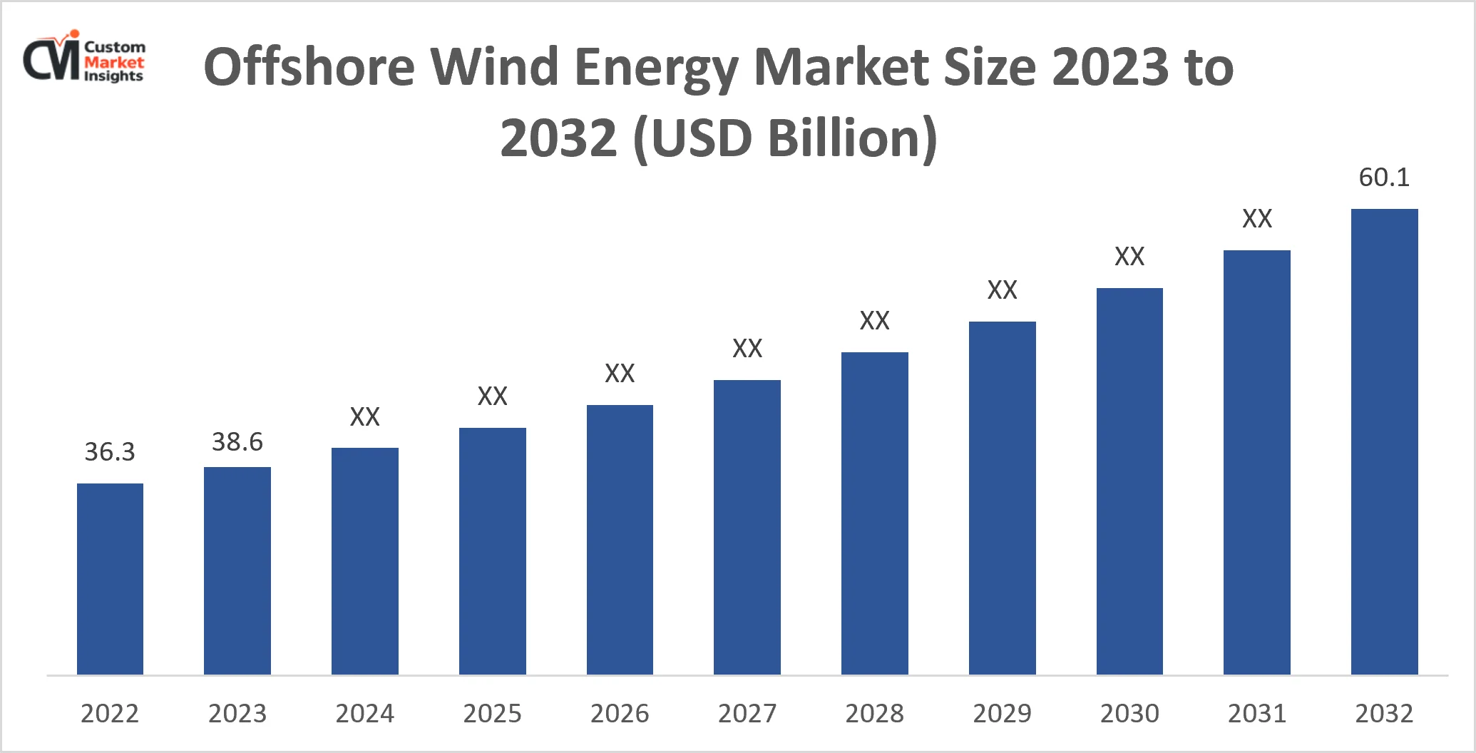 Global Offshore Wind Energy Market Size Likely to Expand at a CAGR of 12.1% By 2033 1 Offshore Wind Energy Market Size 2023 To 2032