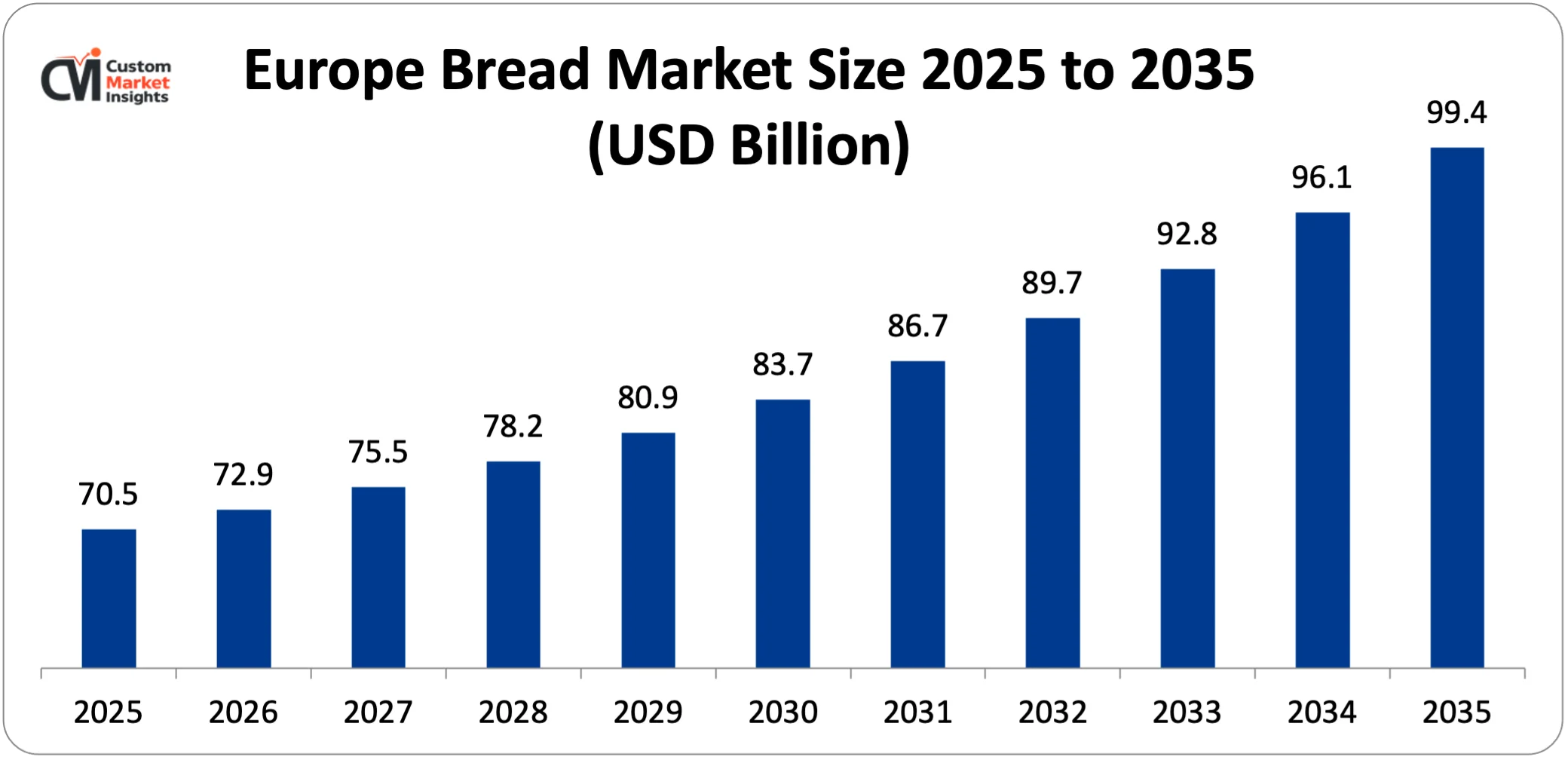 Europe Bread Market Size 2025 to 2035 (USD Billion)