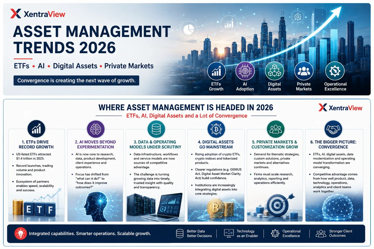 Asset Management Trends 2026: Etfs, Ai, Digital Assets &Amp; The Convergence Ahead