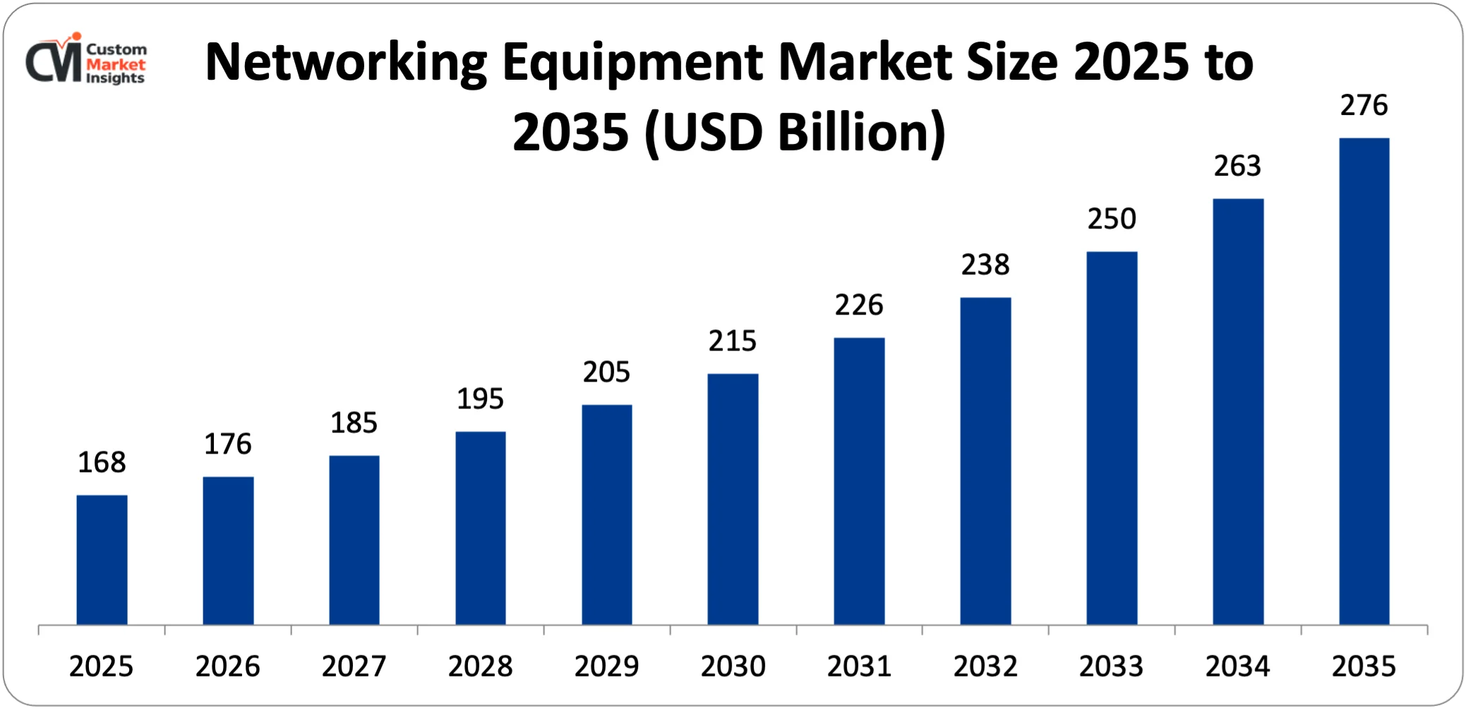 Networking Equipment Market Size 2025 to 2035 (USD Billion)