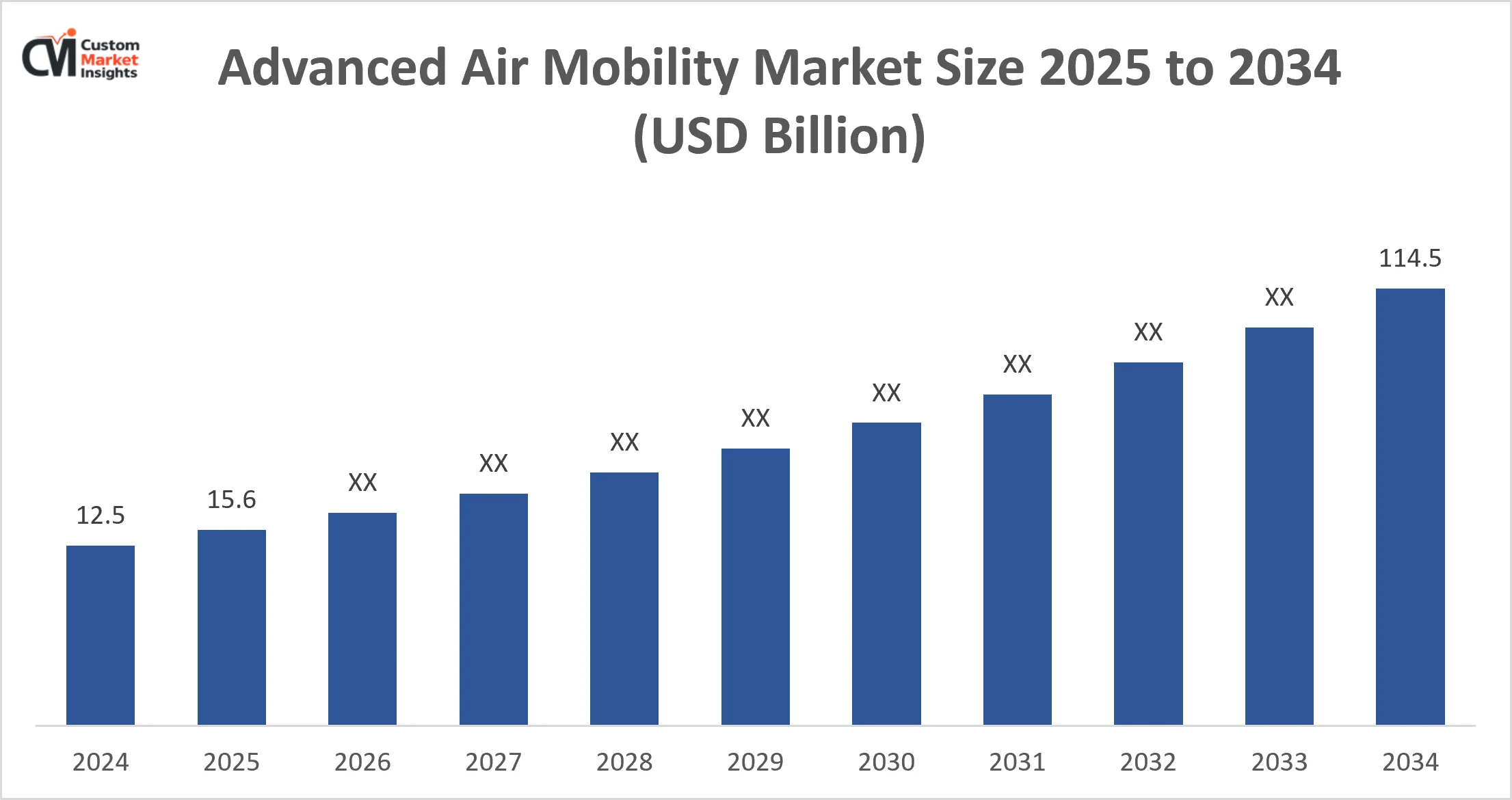 Advanced Air Mobility Market Size 2025 To 2034