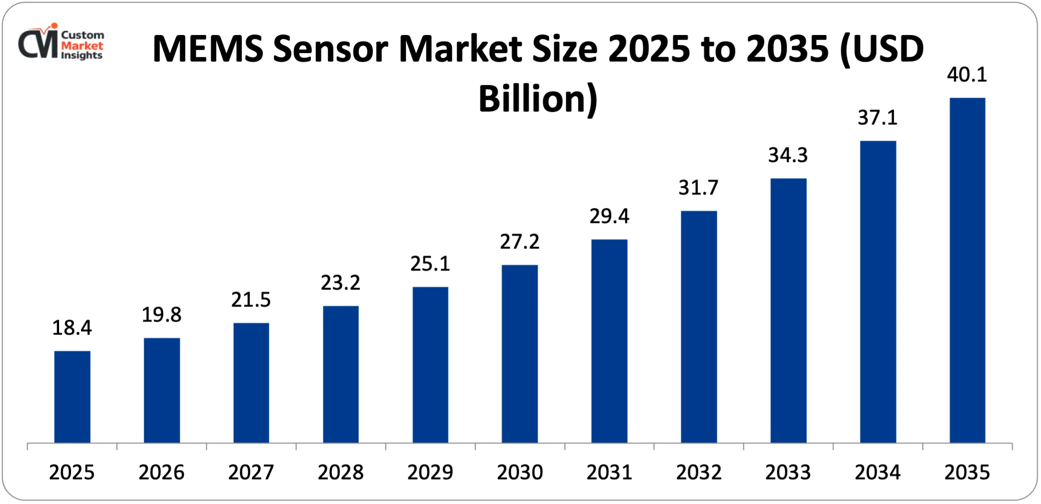 MEMS Sensor Market Size 2025 to 2035 (USD Billion)