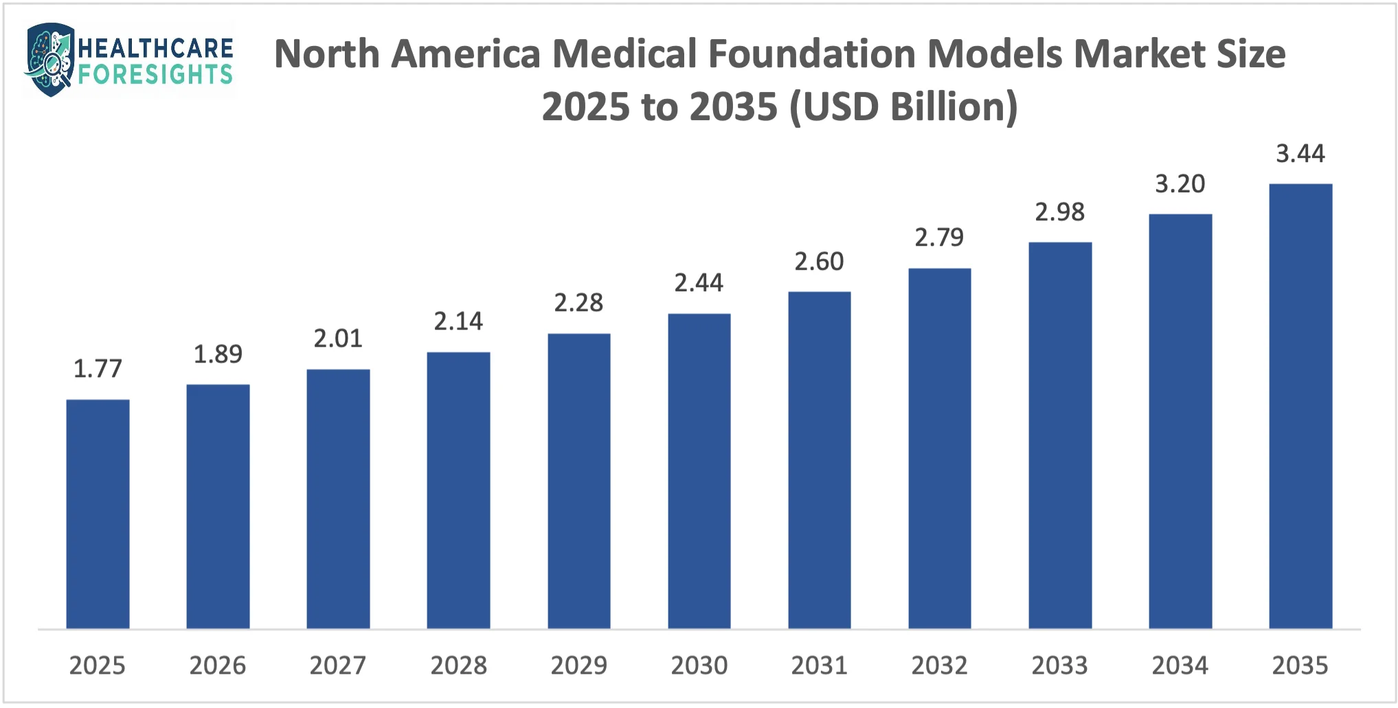 North America Medical Foundation Models Market Size 2025 to 2035 (USD Billion)