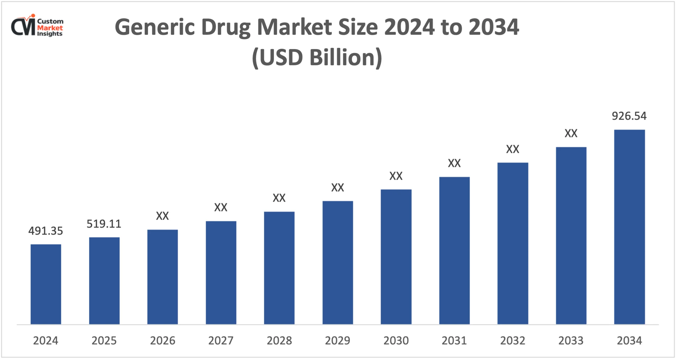 Generic Drug Market Size 2024 To 2034 (Usd Billion)
