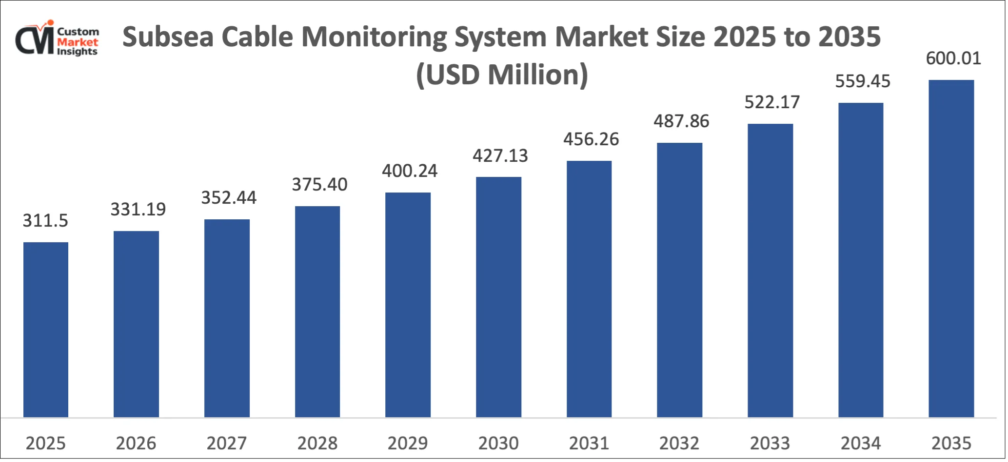 Subsea Cable Monitoring System Market Size 2025 to 2035 (USD Million)