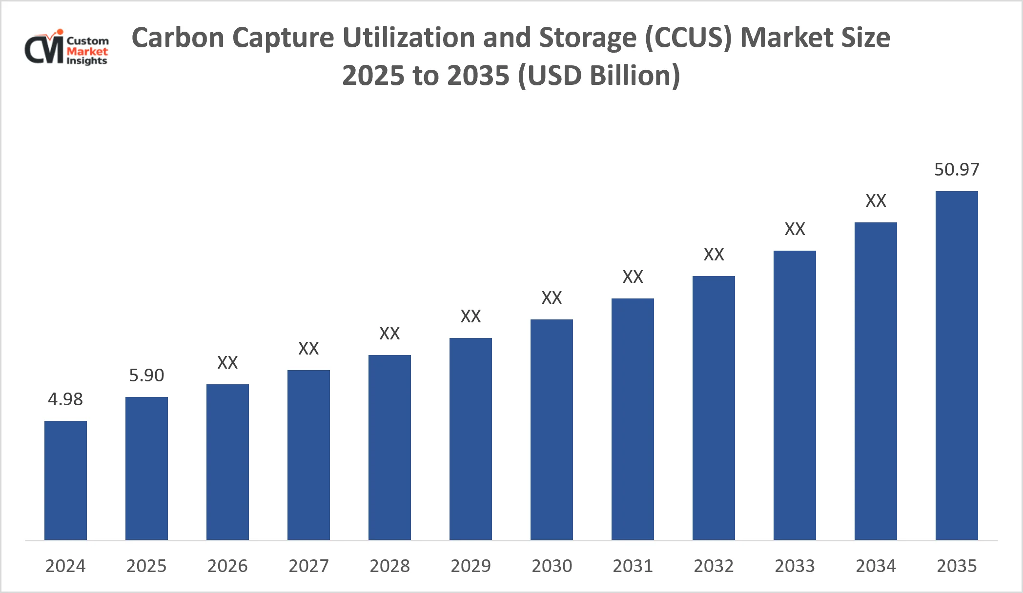 Carbon Capture Utilization and Storage (CCUS) Market Size 2025 to 2035