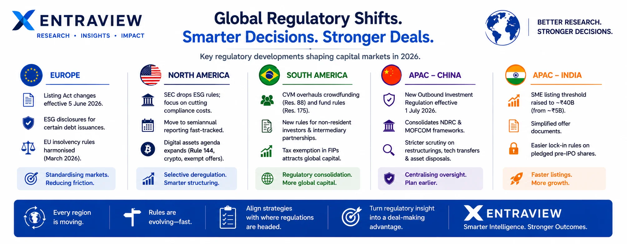 Global Regulatory Shifts And Capital Markets 2026