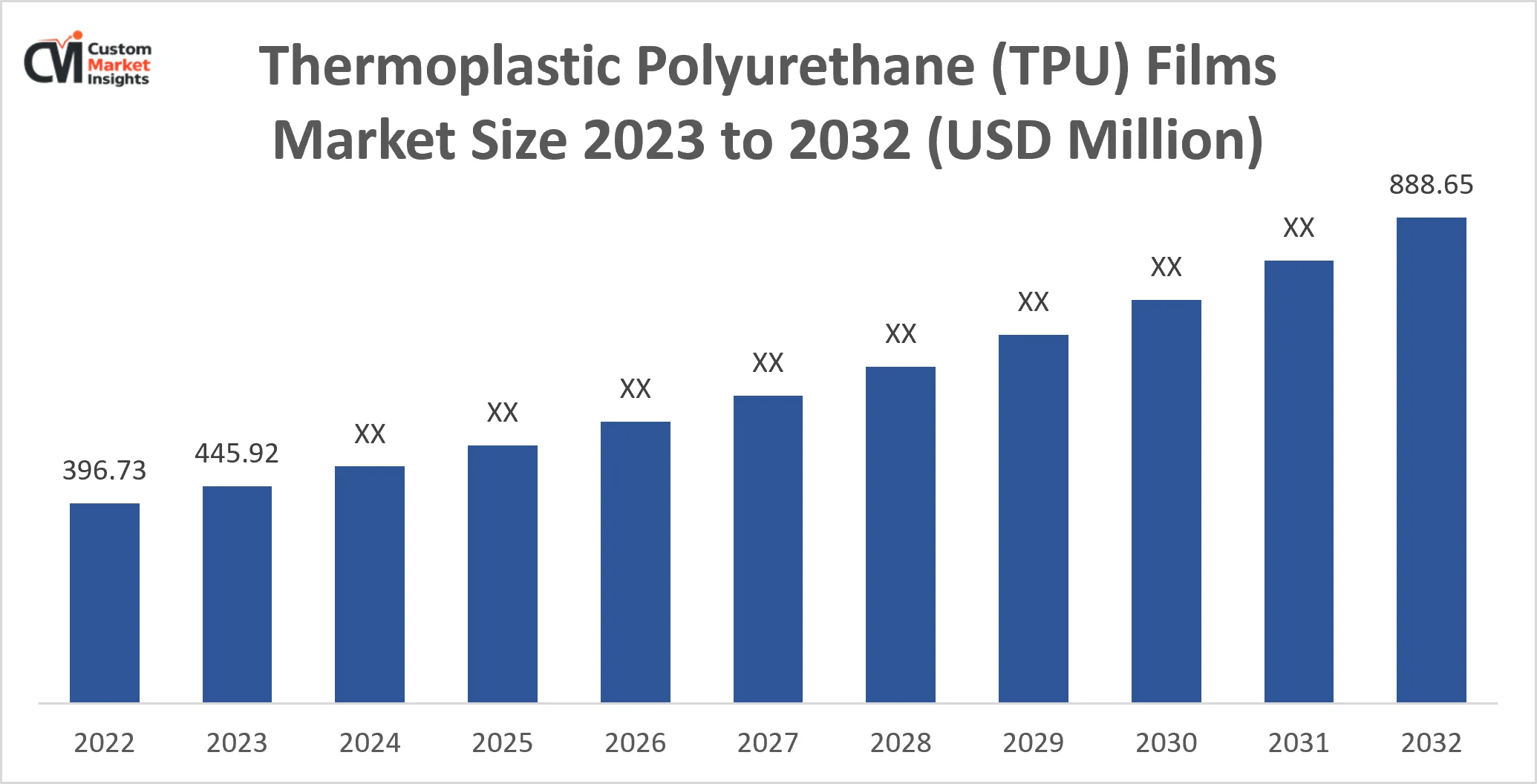 Thermoplastic Polyurethane (Tpu) Films Market Size 2023 To 2032