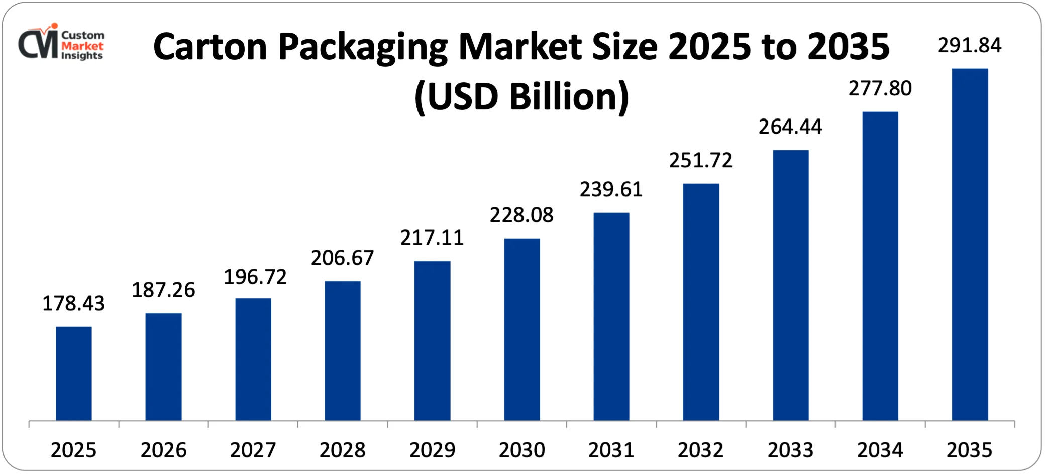 Carton Packaging Market Size 2025 to 2035 (USD Billion)