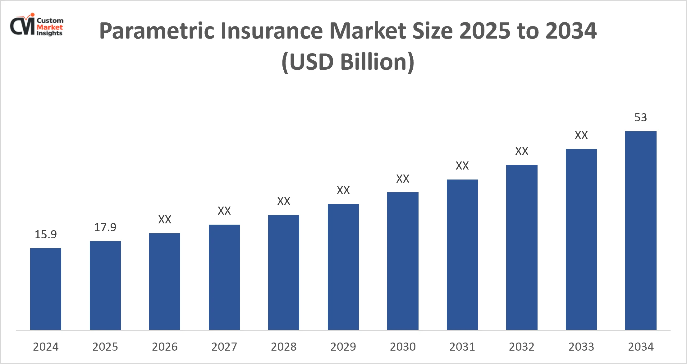 Global Parametric Insurance Market Size Likely to Grow at a CAGR of 12.8% By 2034 1 Parametric Insurance Market Size 2025 To 2034