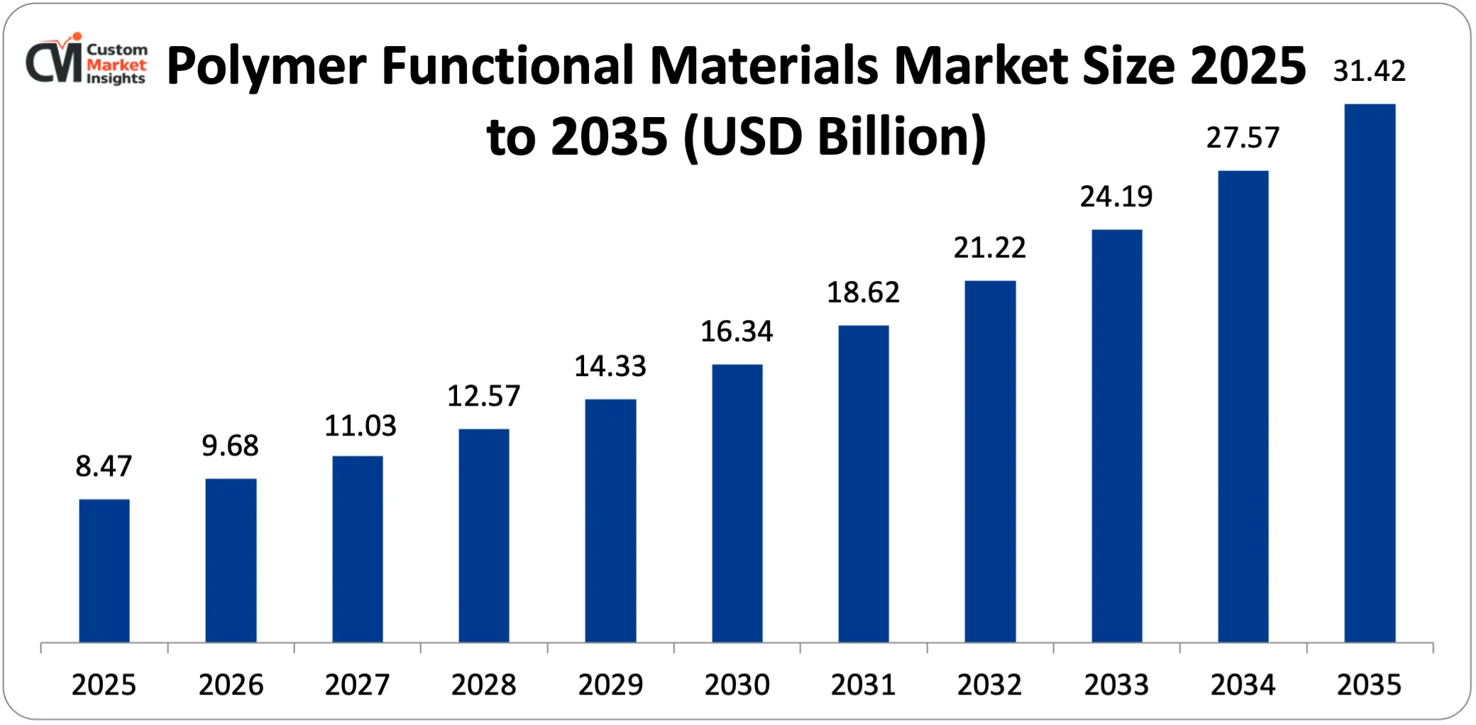 Polymer Functional Materials Market Size 2025 to 2035 (USD Billion)
