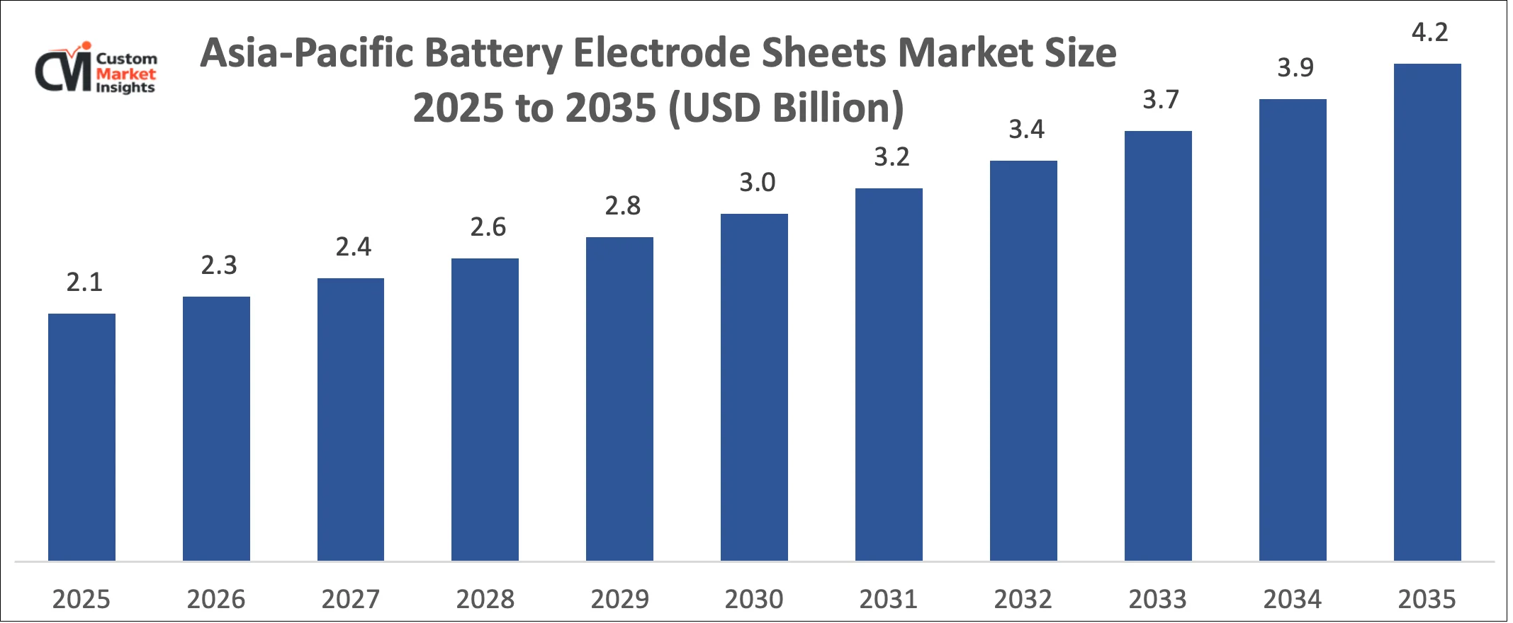 Asia-Pacific Battery Electrode Sheets Market Size 2025 to 2035 (USD Billion)