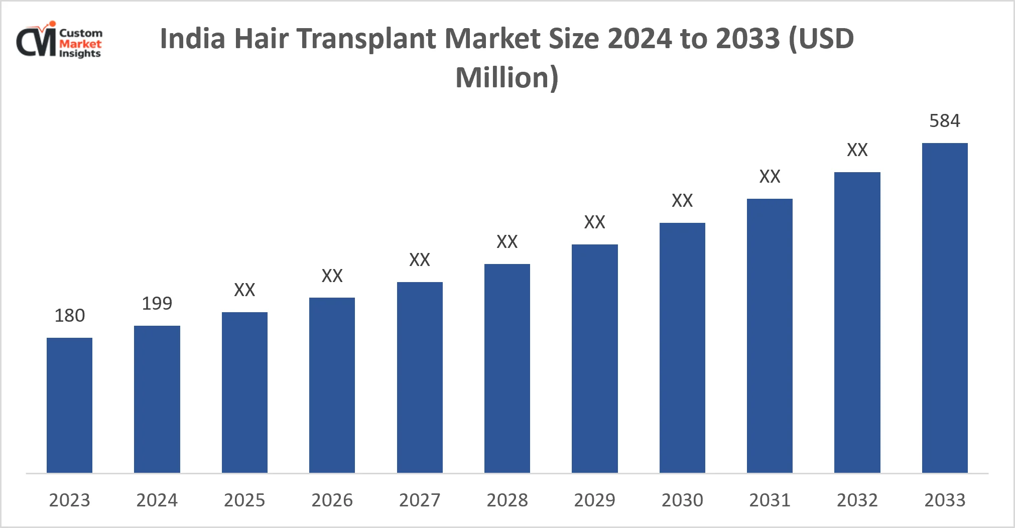 India Hair Transplant Market Size 2024 to 2033