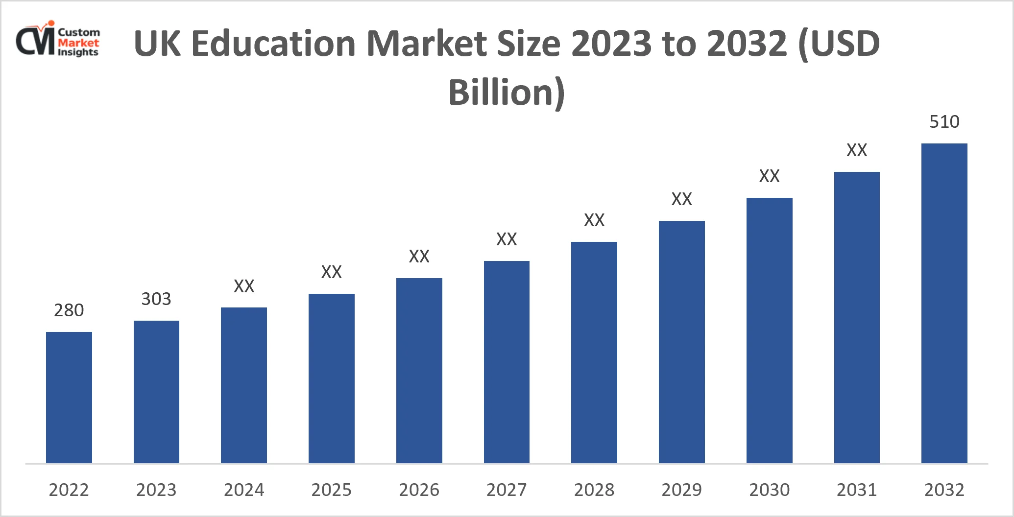 UK Education Market Size 2023 to 2032