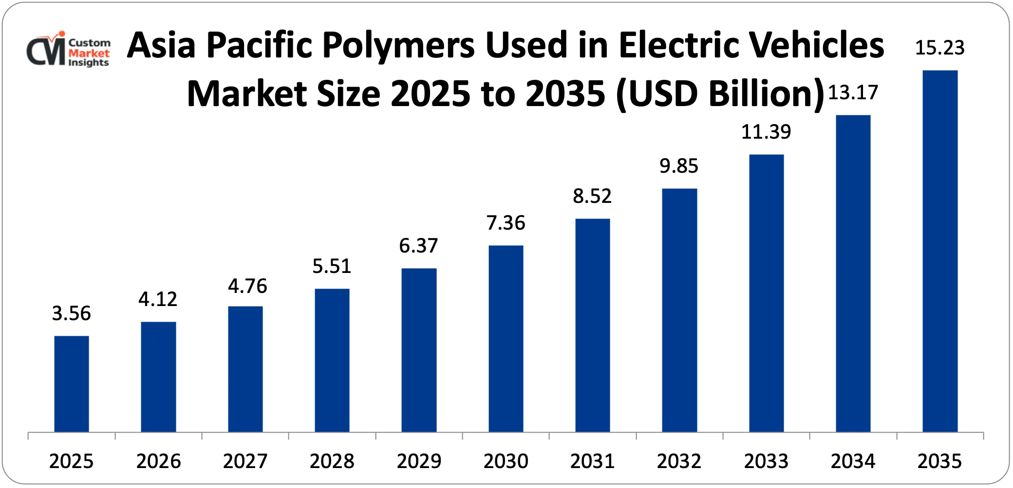 Asia Pacific Polymers Used in Electric Vehicles Market Size 2025 to 2035 (USD Billion)