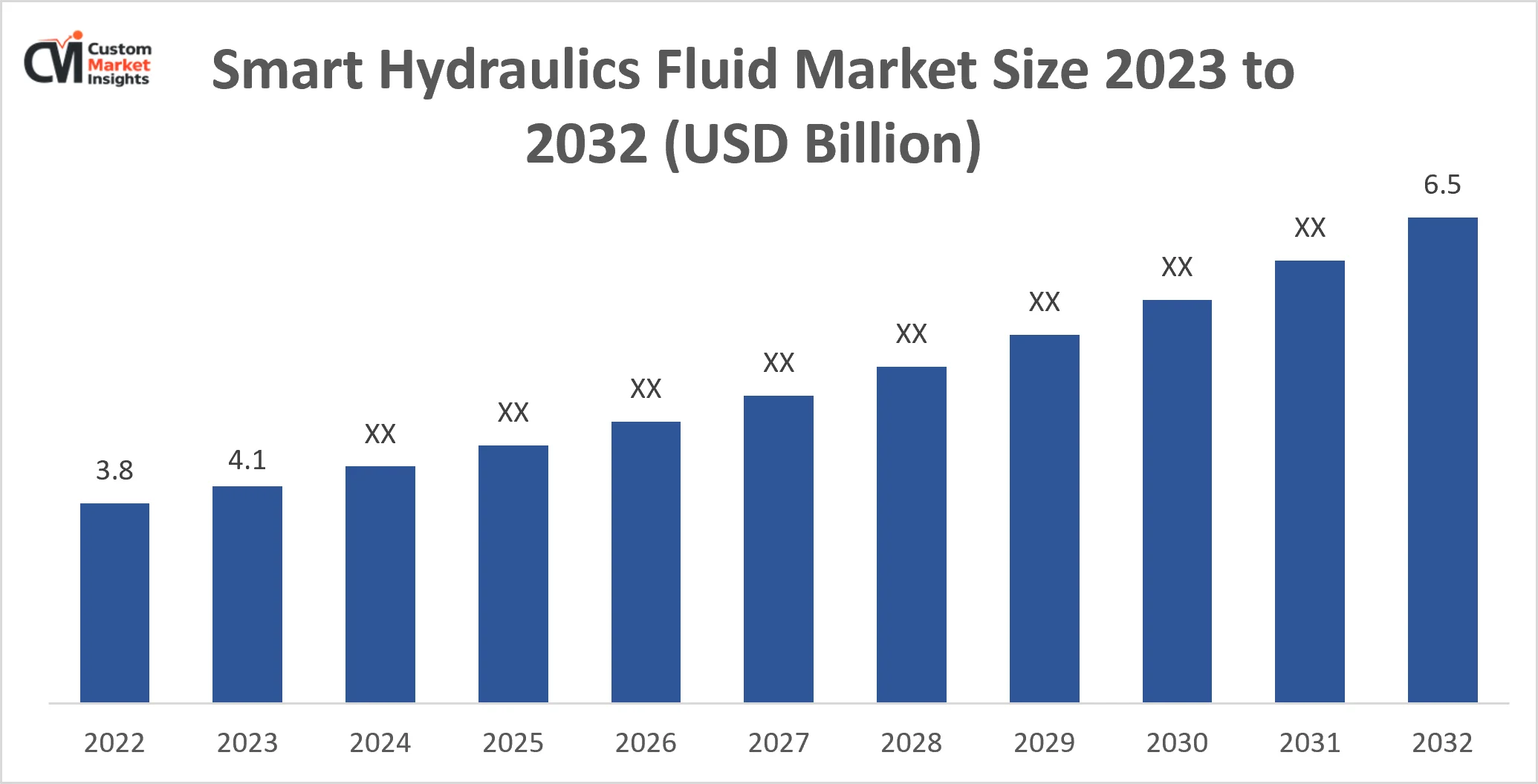 Global Smart Hydraulics Fluid Market Size Likely to Surpass at a CAGR of 5.6% By 2033 1 Smart Hydraulics Fluid Market Size 2023 To 2032