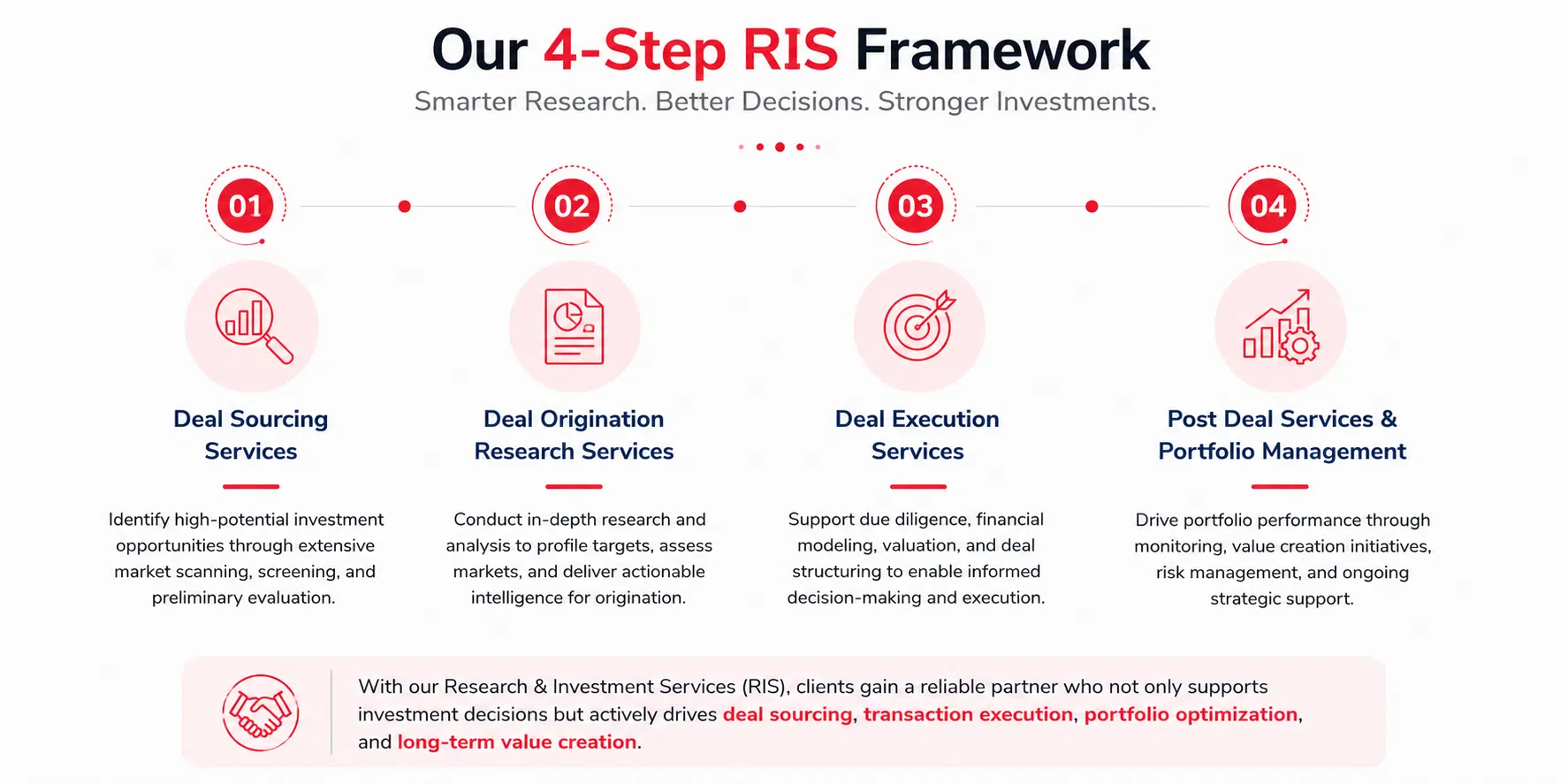 Research and Investment Services (RIS) 1 Research And Investment Services Ris