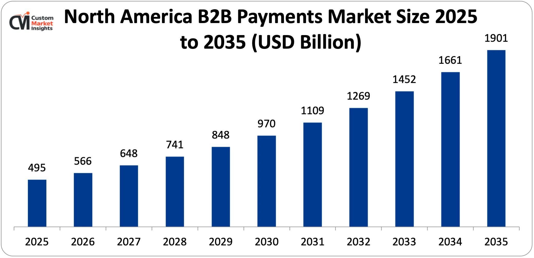North America B2B Payments Market Size 2025 to 2035 (USD Billion)