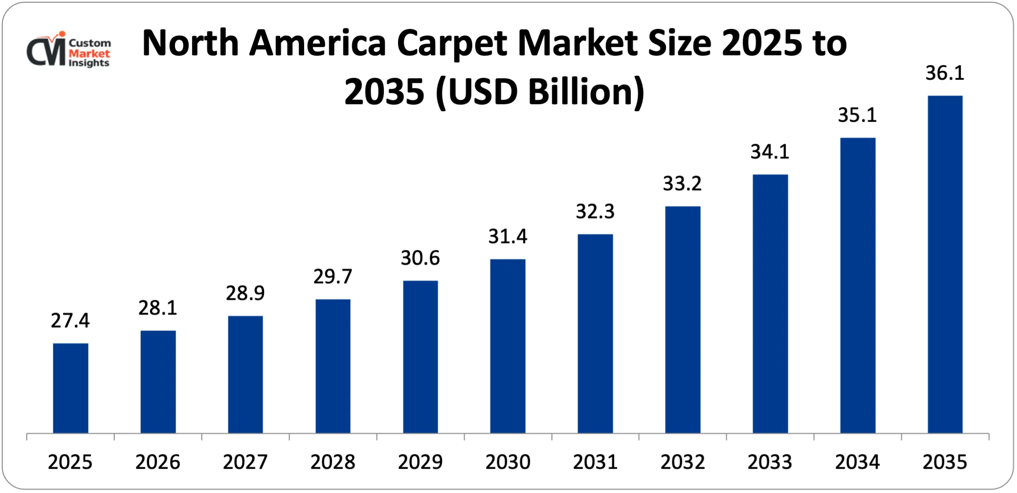 North America Carpet Market Size 2025 to 2035 (USD Billion)