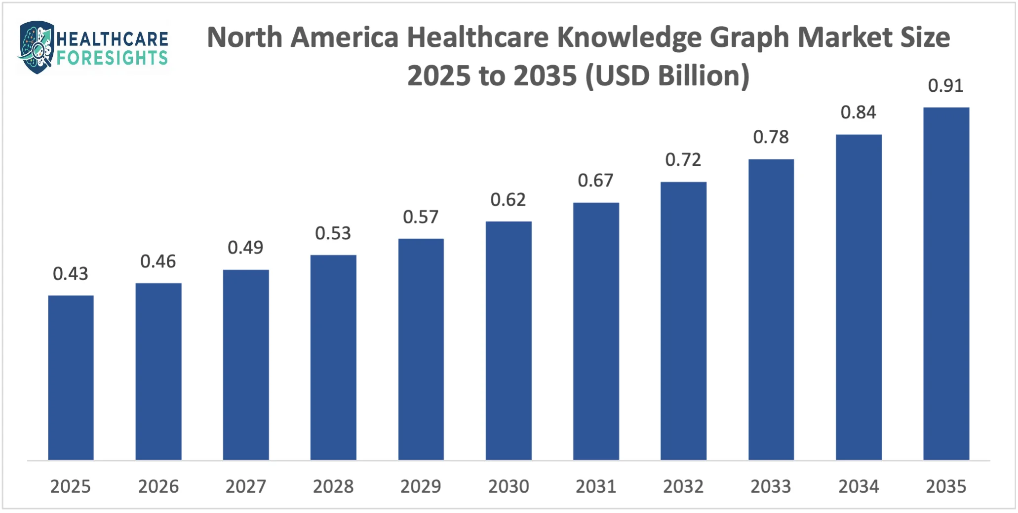 North America Healthcare Knowledge Graph Market Size 2025 to 2035
