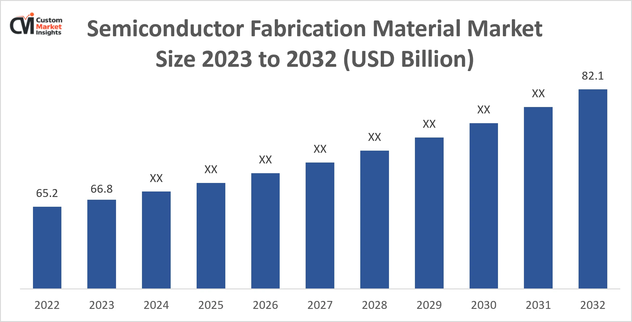 Semiconductor Fabrication Material Market Size 2023 to 2032