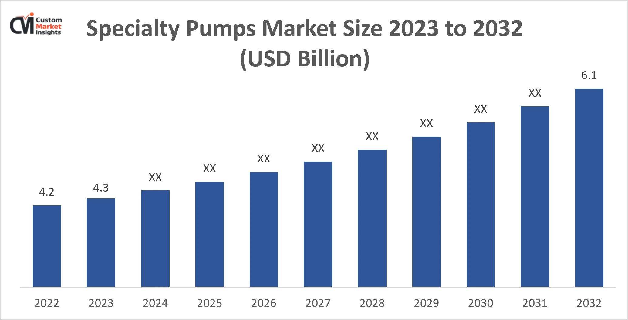 Specialty Pumps Market Size 2023 To 2032