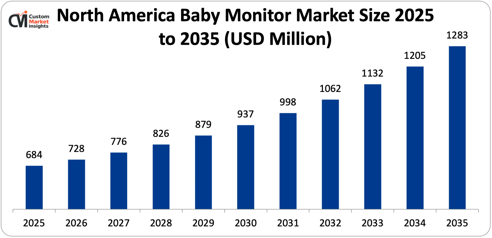 North America Baby Monitor Market Size 2025 to 2035