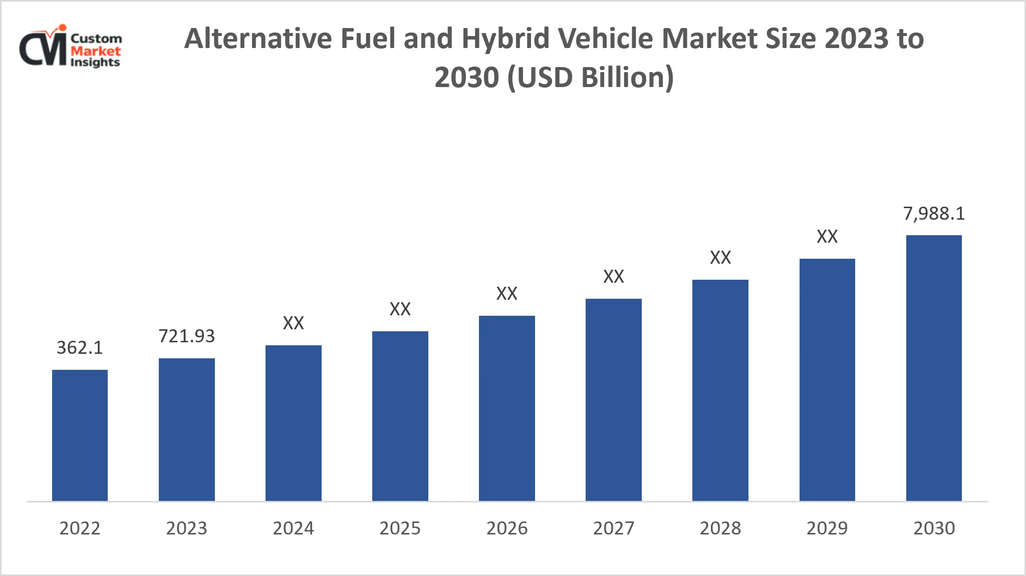 Alternative Fuel and Hybrid Vehicle Market Size 2023 to 2030