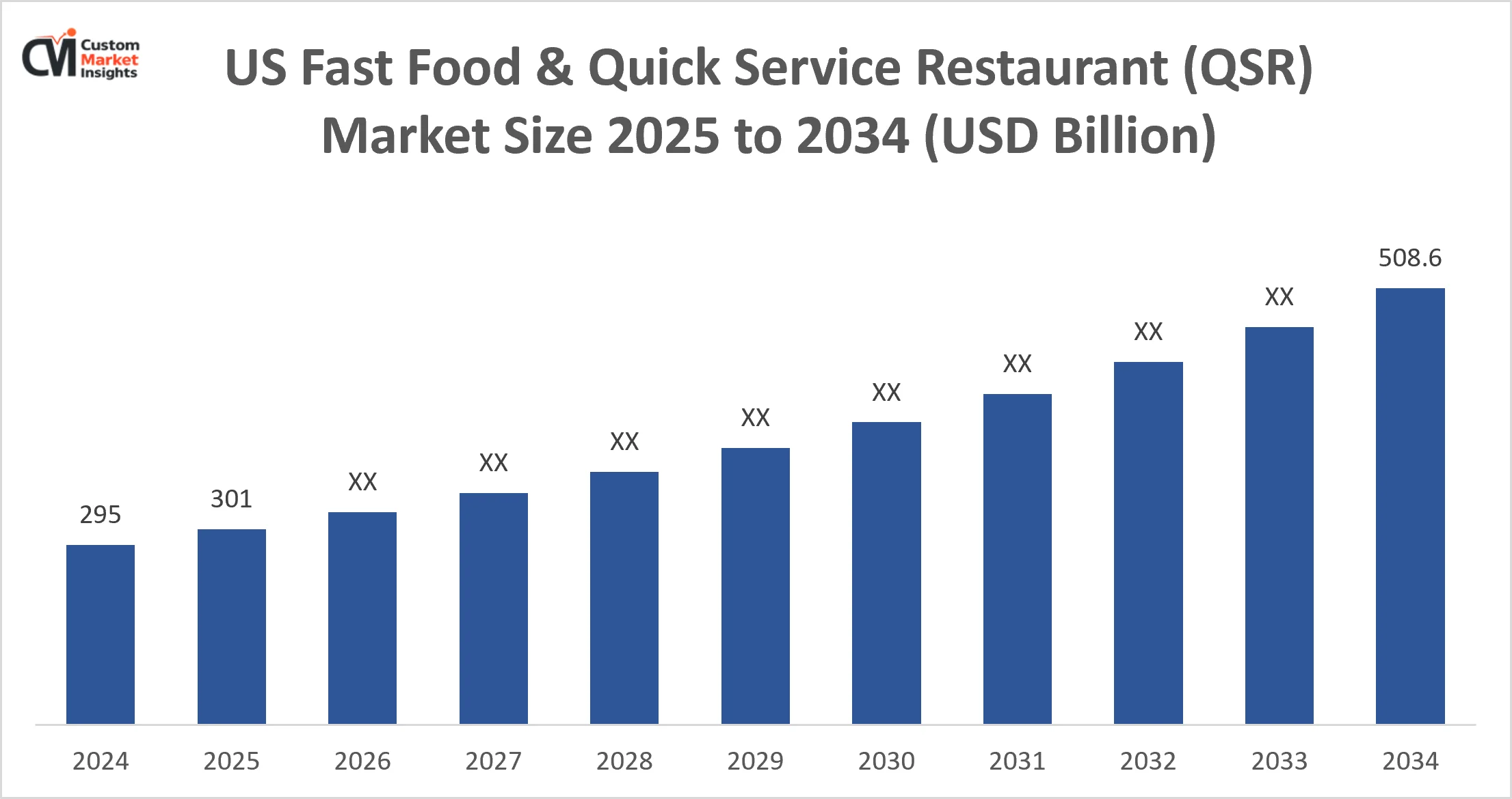 Us Fast Food &Amp; Quick Service Restaurant (Qsr) Market Size 2025 To 2034