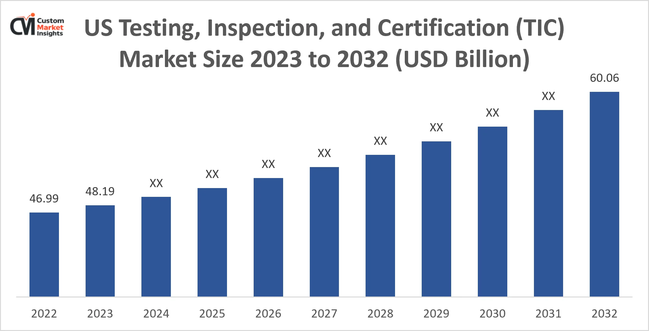 Us Testing, Inspection, And Certification (Tic) Market Size 2023 To 2032